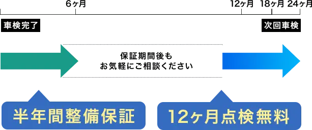 追加費用なしの安心車検！今すぐ3分見積り【コミっと車検】